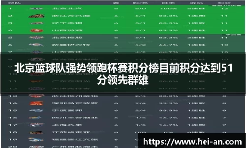 北京篮球队强势领跑杯赛积分榜目前积分达到51分领先群雄